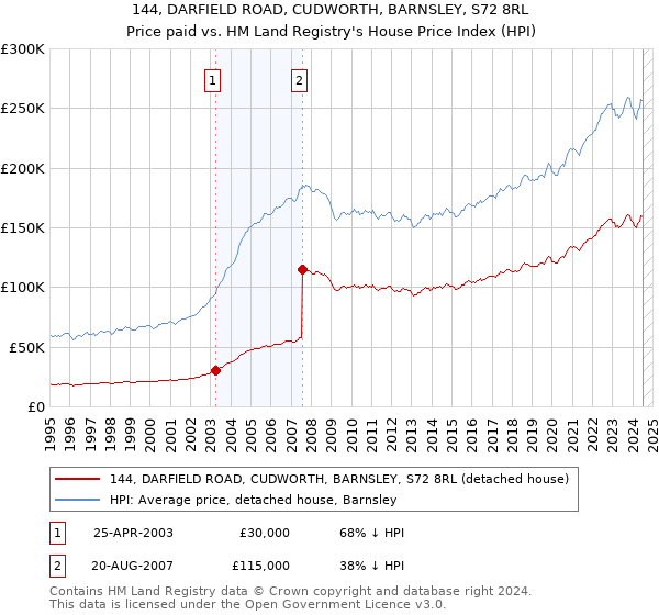 144, DARFIELD ROAD, CUDWORTH, BARNSLEY, S72 8RL: Price paid vs HM Land Registry's House Price Index