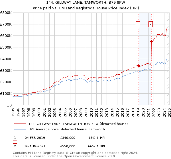 144, GILLWAY LANE, TAMWORTH, B79 8PW: Price paid vs HM Land Registry's House Price Index