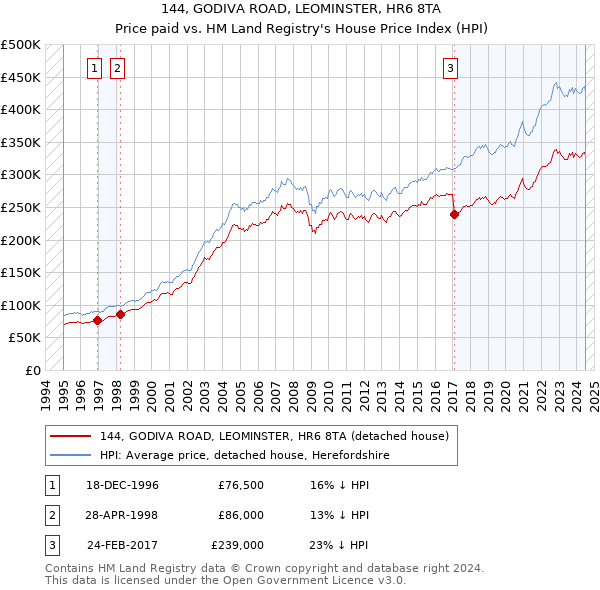 144, GODIVA ROAD, LEOMINSTER, HR6 8TA: Price paid vs HM Land Registry's House Price Index