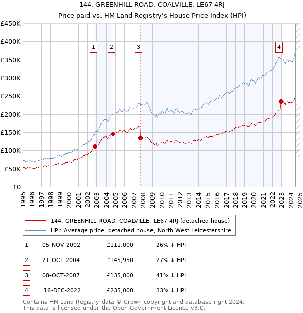 144, GREENHILL ROAD, COALVILLE, LE67 4RJ: Price paid vs HM Land Registry's House Price Index