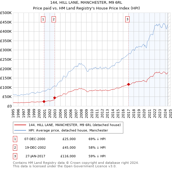 144, HILL LANE, MANCHESTER, M9 6RL: Price paid vs HM Land Registry's House Price Index