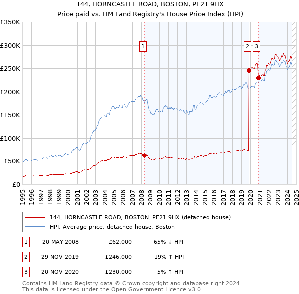 144, HORNCASTLE ROAD, BOSTON, PE21 9HX: Price paid vs HM Land Registry's House Price Index