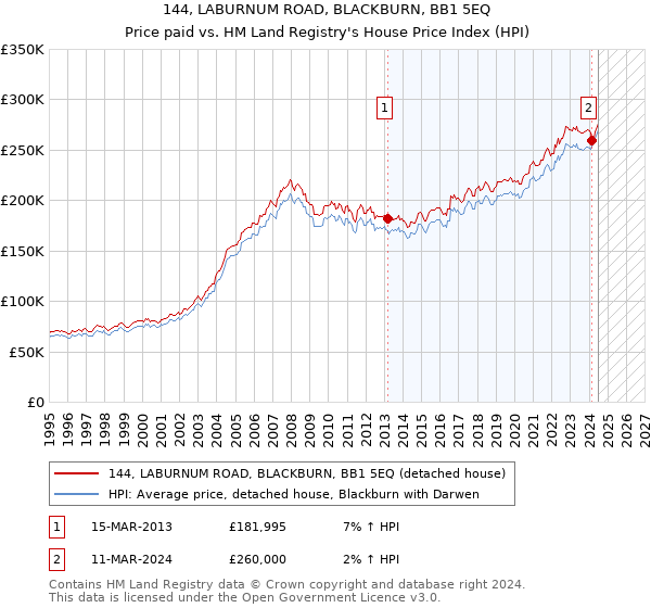 144, LABURNUM ROAD, BLACKBURN, BB1 5EQ: Price paid vs HM Land Registry's House Price Index