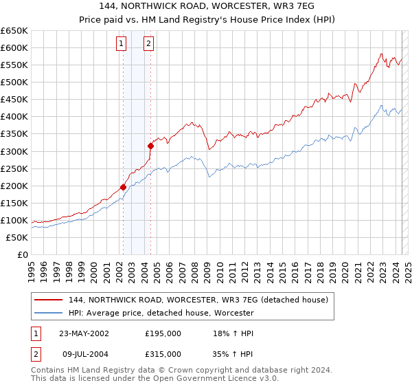 144, NORTHWICK ROAD, WORCESTER, WR3 7EG: Price paid vs HM Land Registry's House Price Index