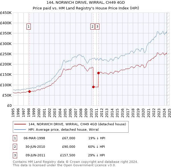 144, NORWICH DRIVE, WIRRAL, CH49 4GD: Price paid vs HM Land Registry's House Price Index