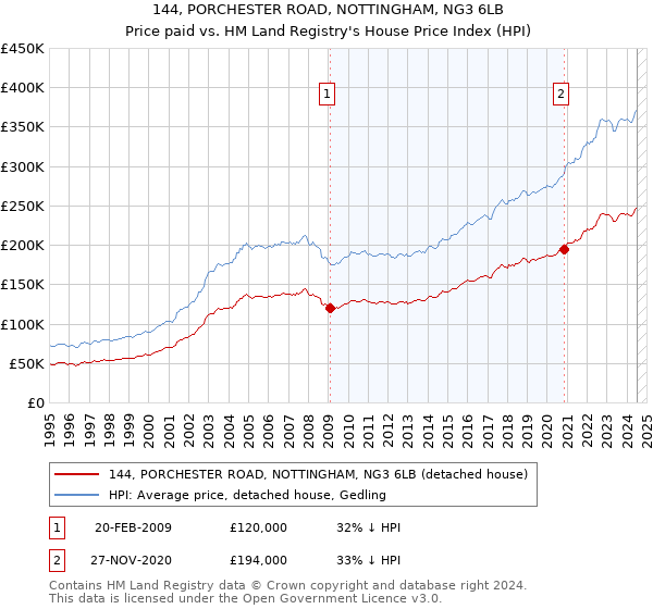 144, PORCHESTER ROAD, NOTTINGHAM, NG3 6LB: Price paid vs HM Land Registry's House Price Index