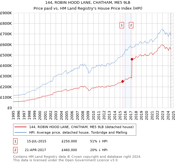 144, ROBIN HOOD LANE, CHATHAM, ME5 9LB: Price paid vs HM Land Registry's House Price Index