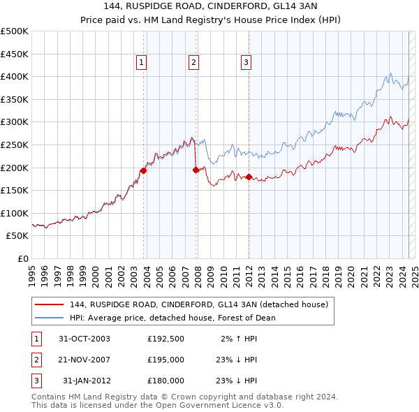 144, RUSPIDGE ROAD, CINDERFORD, GL14 3AN: Price paid vs HM Land Registry's House Price Index