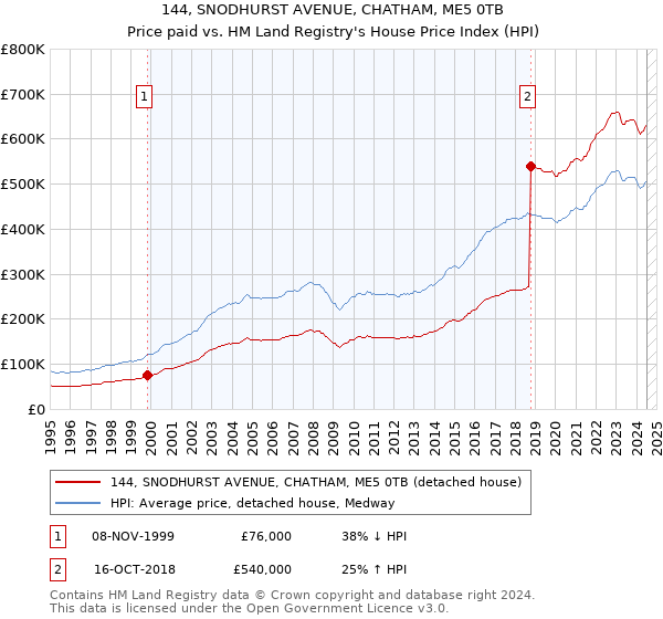 144, SNODHURST AVENUE, CHATHAM, ME5 0TB: Price paid vs HM Land Registry's House Price Index