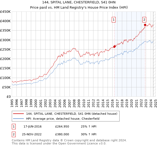 144, SPITAL LANE, CHESTERFIELD, S41 0HN: Price paid vs HM Land Registry's House Price Index