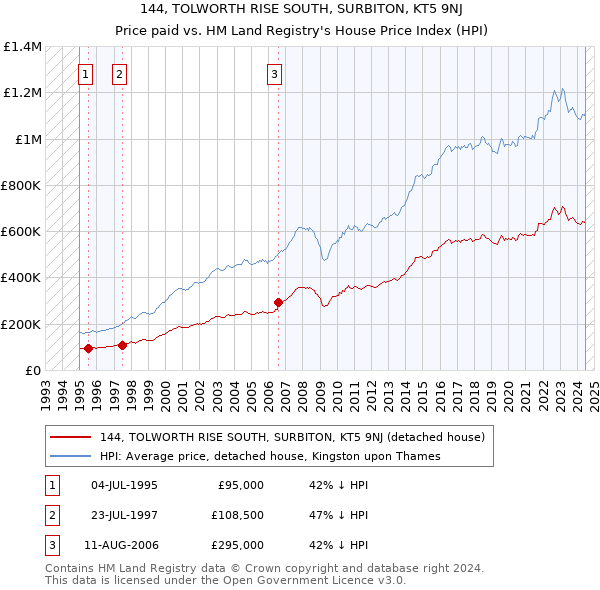 144, TOLWORTH RISE SOUTH, SURBITON, KT5 9NJ: Price paid vs HM Land Registry's House Price Index