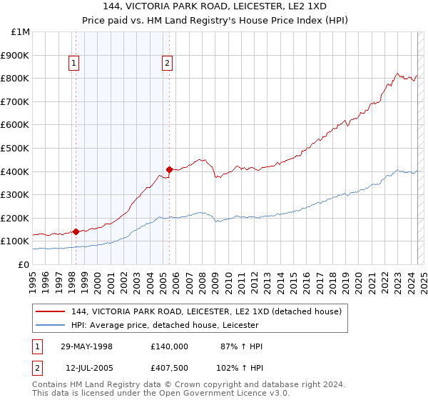 144, VICTORIA PARK ROAD, LEICESTER, LE2 1XD: Price paid vs HM Land Registry's House Price Index