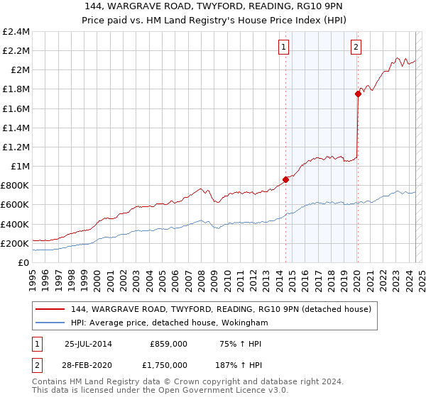 144, WARGRAVE ROAD, TWYFORD, READING, RG10 9PN: Price paid vs HM Land Registry's House Price Index