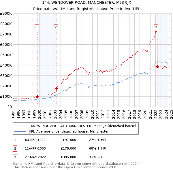 144, WENDOVER ROAD, MANCHESTER, M23 9JX: Price paid vs HM Land Registry's House Price Index