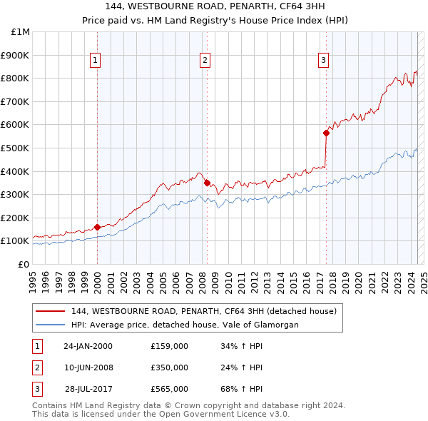 144, WESTBOURNE ROAD, PENARTH, CF64 3HH: Price paid vs HM Land Registry's House Price Index