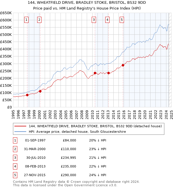 144, WHEATFIELD DRIVE, BRADLEY STOKE, BRISTOL, BS32 9DD: Price paid vs HM Land Registry's House Price Index