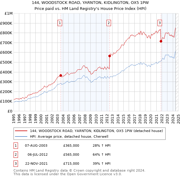 144, WOODSTOCK ROAD, YARNTON, KIDLINGTON, OX5 1PW: Price paid vs HM Land Registry's House Price Index