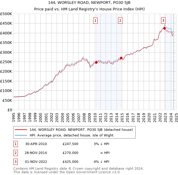 144, WORSLEY ROAD, NEWPORT, PO30 5JB: Price paid vs HM Land Registry's House Price Index