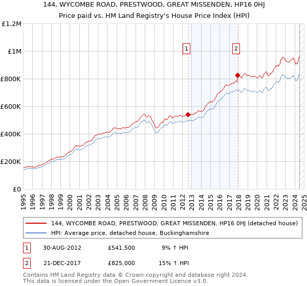 144, WYCOMBE ROAD, PRESTWOOD, GREAT MISSENDEN, HP16 0HJ: Price paid vs HM Land Registry's House Price Index