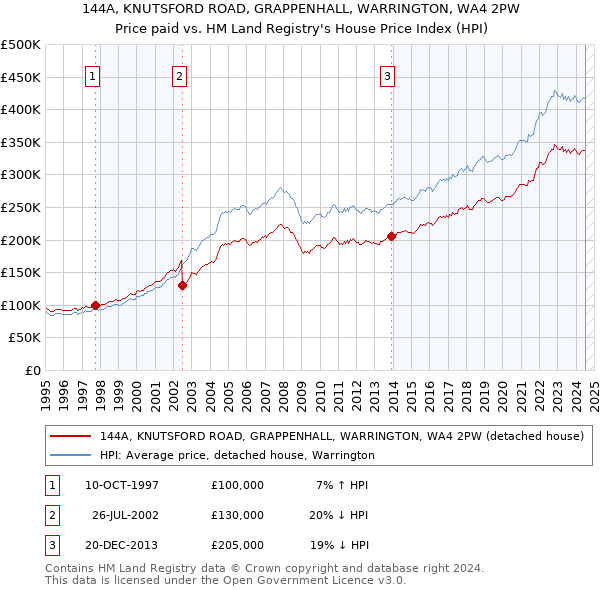 144A, KNUTSFORD ROAD, GRAPPENHALL, WARRINGTON, WA4 2PW: Price paid vs HM Land Registry's House Price Index