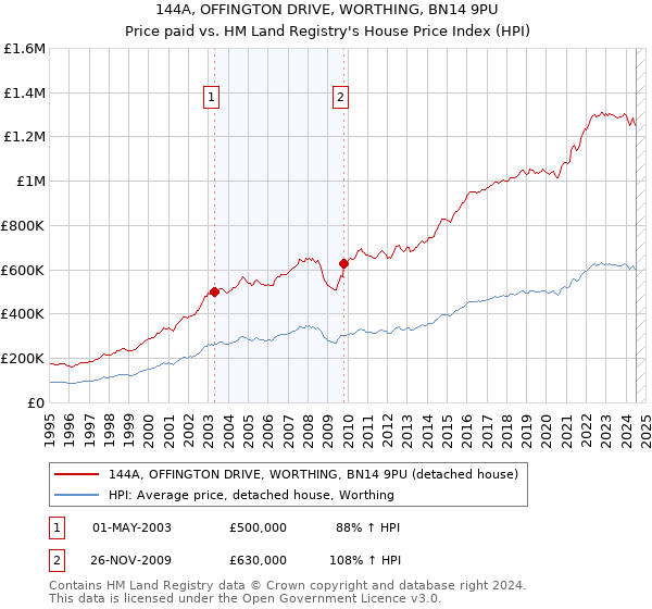 144A, OFFINGTON DRIVE, WORTHING, BN14 9PU: Price paid vs HM Land Registry's House Price Index