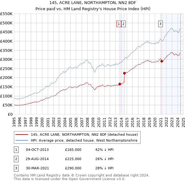 145, ACRE LANE, NORTHAMPTON, NN2 8DF: Price paid vs HM Land Registry's House Price Index