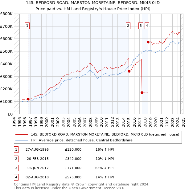 145, BEDFORD ROAD, MARSTON MORETAINE, BEDFORD, MK43 0LD: Price paid vs HM Land Registry's House Price Index