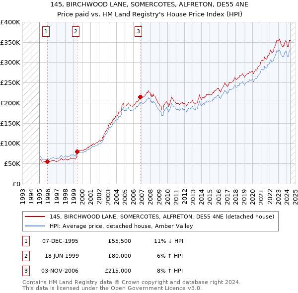 145, BIRCHWOOD LANE, SOMERCOTES, ALFRETON, DE55 4NE: Price paid vs HM Land Registry's House Price Index