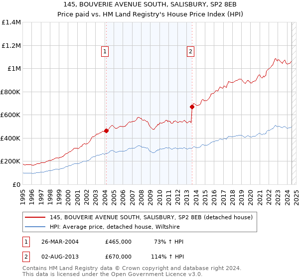 145, BOUVERIE AVENUE SOUTH, SALISBURY, SP2 8EB: Price paid vs HM Land Registry's House Price Index