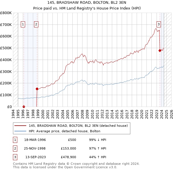 145, BRADSHAW ROAD, BOLTON, BL2 3EN: Price paid vs HM Land Registry's House Price Index