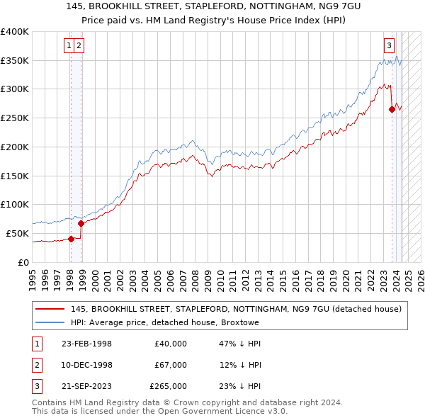 145, BROOKHILL STREET, STAPLEFORD, NOTTINGHAM, NG9 7GU: Price paid vs HM Land Registry's House Price Index