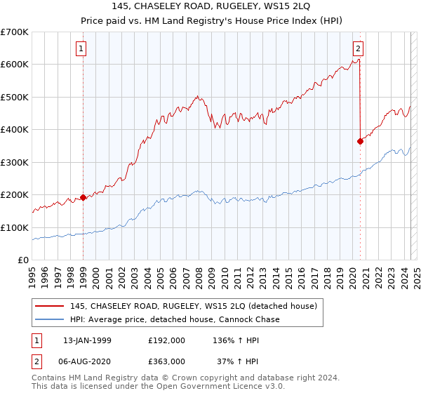 145, CHASELEY ROAD, RUGELEY, WS15 2LQ: Price paid vs HM Land Registry's House Price Index