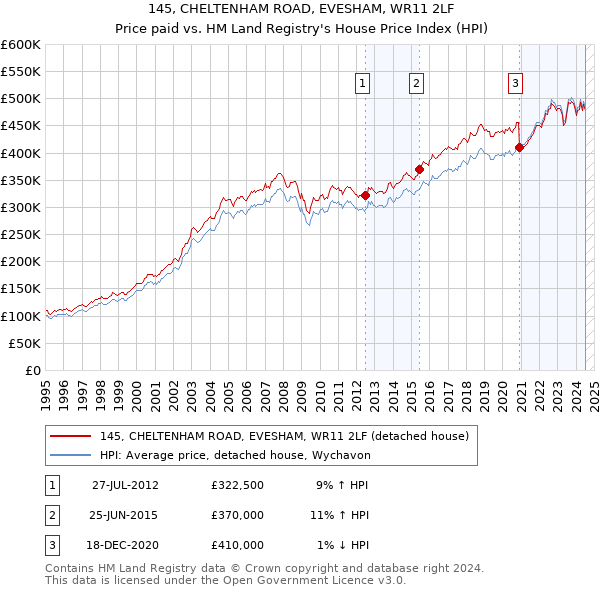 145, CHELTENHAM ROAD, EVESHAM, WR11 2LF: Price paid vs HM Land Registry's House Price Index