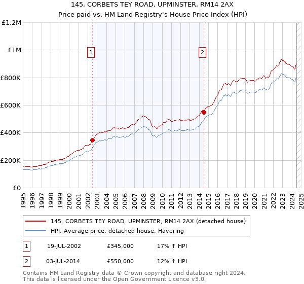 145, CORBETS TEY ROAD, UPMINSTER, RM14 2AX: Price paid vs HM Land Registry's House Price Index