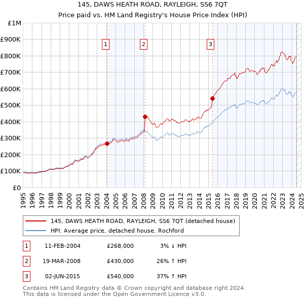 145, DAWS HEATH ROAD, RAYLEIGH, SS6 7QT: Price paid vs HM Land Registry's House Price Index