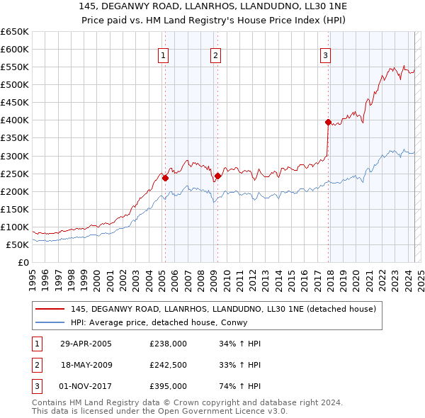 145, DEGANWY ROAD, LLANRHOS, LLANDUDNO, LL30 1NE: Price paid vs HM Land Registry's House Price Index