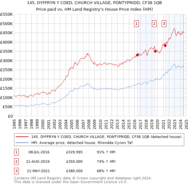 145, DYFFRYN Y COED, CHURCH VILLAGE, PONTYPRIDD, CF38 1QB: Price paid vs HM Land Registry's House Price Index