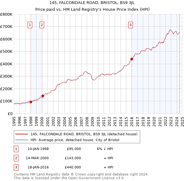 145, FALCONDALE ROAD, BRISTOL, BS9 3JL: Price paid vs HM Land Registry's House Price Index