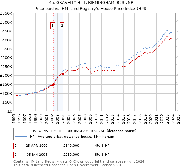 145, GRAVELLY HILL, BIRMINGHAM, B23 7NR: Price paid vs HM Land Registry's House Price Index