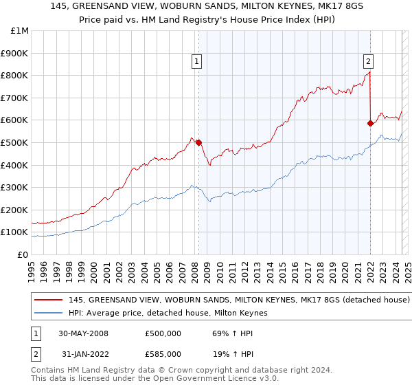 145, GREENSAND VIEW, WOBURN SANDS, MILTON KEYNES, MK17 8GS: Price paid vs HM Land Registry's House Price Index