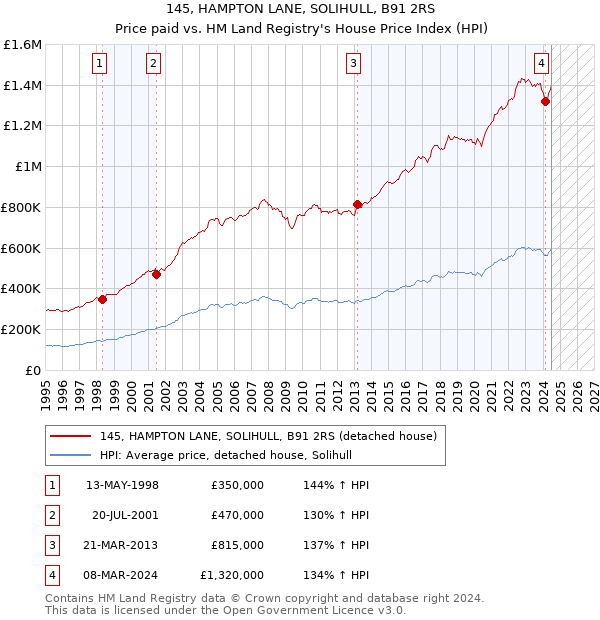 145, HAMPTON LANE, SOLIHULL, B91 2RS: Price paid vs HM Land Registry's House Price Index