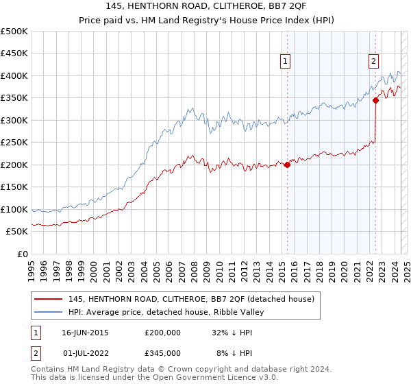 145, HENTHORN ROAD, CLITHEROE, BB7 2QF: Price paid vs HM Land Registry's House Price Index