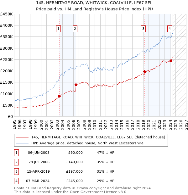 145, HERMITAGE ROAD, WHITWICK, COALVILLE, LE67 5EL: Price paid vs HM Land Registry's House Price Index