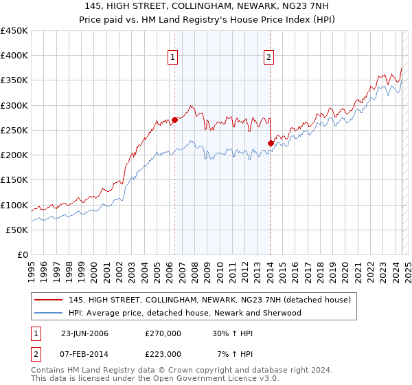 145, HIGH STREET, COLLINGHAM, NEWARK, NG23 7NH: Price paid vs HM Land Registry's House Price Index