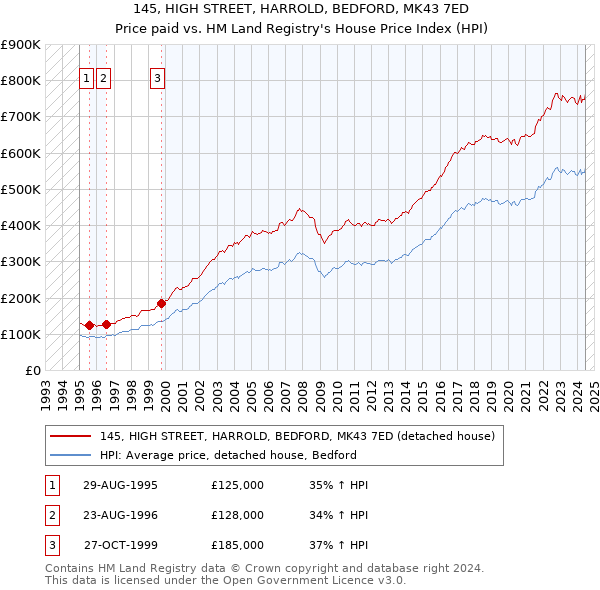 145, HIGH STREET, HARROLD, BEDFORD, MK43 7ED: Price paid vs HM Land Registry's House Price Index