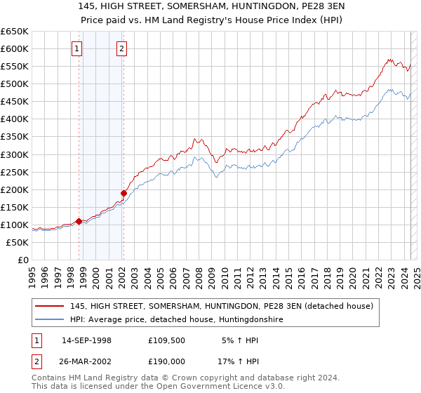 145, HIGH STREET, SOMERSHAM, HUNTINGDON, PE28 3EN: Price paid vs HM Land Registry's House Price Index