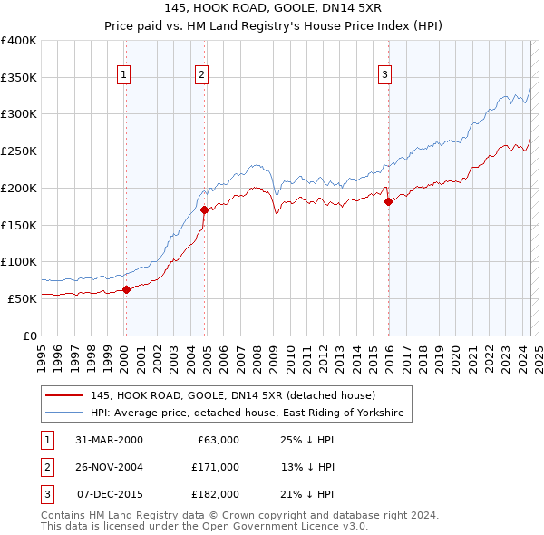 145, HOOK ROAD, GOOLE, DN14 5XR: Price paid vs HM Land Registry's House Price Index