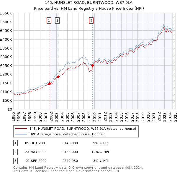 145, HUNSLET ROAD, BURNTWOOD, WS7 9LA: Price paid vs HM Land Registry's House Price Index