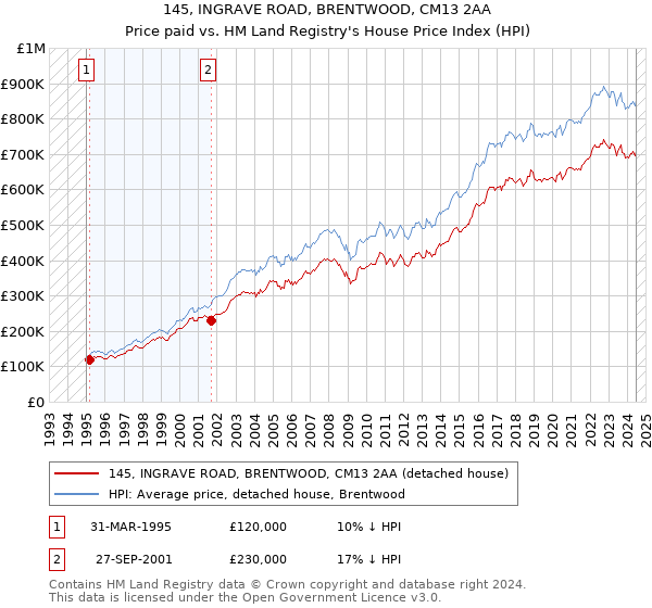 145, INGRAVE ROAD, BRENTWOOD, CM13 2AA: Price paid vs HM Land Registry's House Price Index