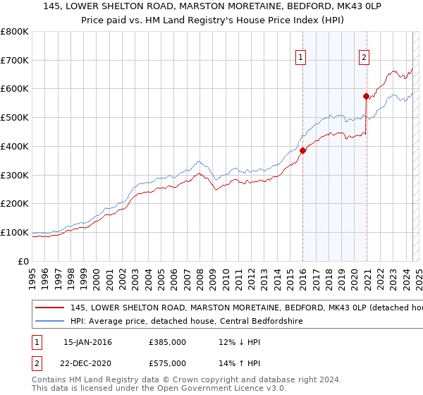 145, LOWER SHELTON ROAD, MARSTON MORETAINE, BEDFORD, MK43 0LP: Price paid vs HM Land Registry's House Price Index